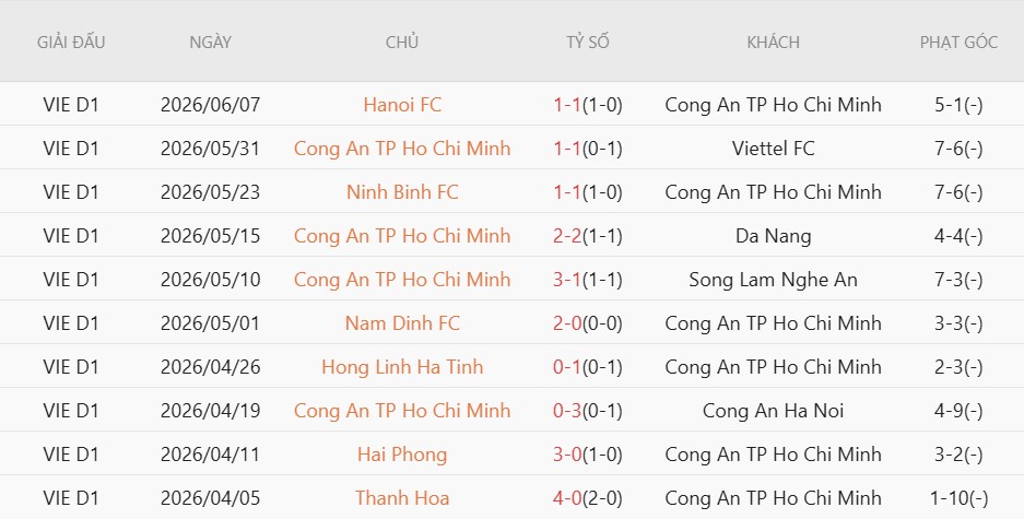 Soi kèo phạt góc Nam Định vs CA TP.HCM, 18h00 ngày 11/6 - Ảnh 3
