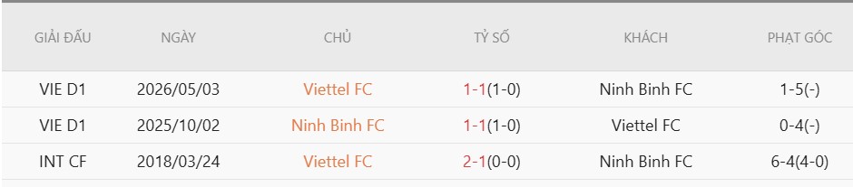 Soi kèo phạt góc Ninh Bình vs Thể Công-Viettel, 18h00 ngày 11/6 - Ảnh 4