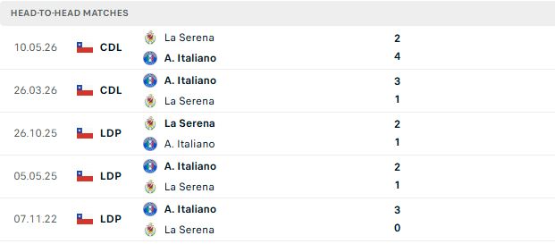 Nhận định, Soi kèo Audax Italiano vs La Serena 07h00 ngày 13/06: Chủ nhà tất thắng - Ảnh 3