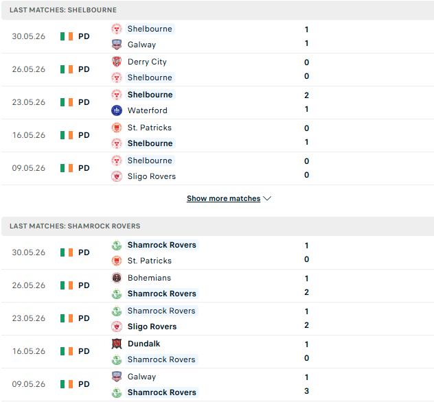 Nhận định, Soi kèo Shelbourne vs Shamrock Rovers 02h00 ngày 13/06: Khải hoàn đất khách - Ảnh 2