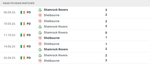 Nhận định, Soi kèo Shelbourne vs Shamrock Rovers 02h00 ngày 13/06: Khải hoàn đất khách - Ảnh 3