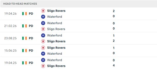 Nhận định, Soi kèo Waterford vs Sligo Rovers 01h45 ngày 13/06: Hòa là đẹp - Ảnh 3