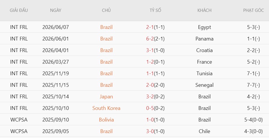 Soi kèo phạt góc Brazil vs Morocco, 5h00 ngày 14/6 - Ảnh 3