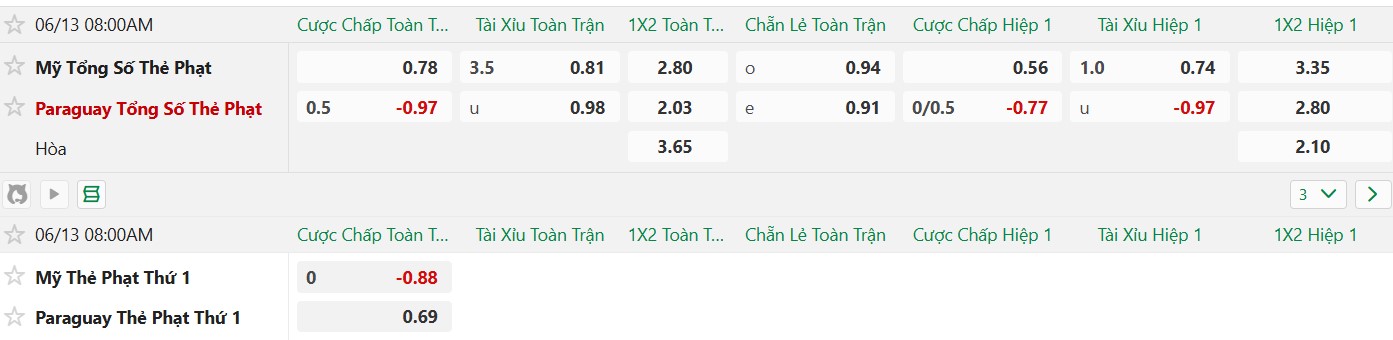 Soi kèo thẻ phạt Mỹ vs Paraguay, 8h00 ngày 13/6 - Ảnh 2