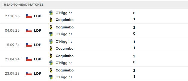 Nhận định, Soi kèo Coquimbo Unido vs O Higgins 23h30 ngày 13/06: Chủ thắng cách biệt - Ảnh 3