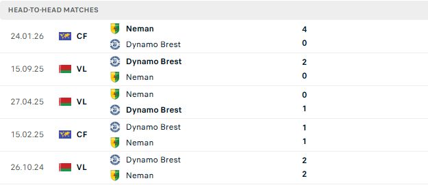 Nhận định, Soi kèo Dinamo Brest vs Neman Grodno 01h00 ngày 14/06: Chủ nhà tất thắng - Ảnh 3