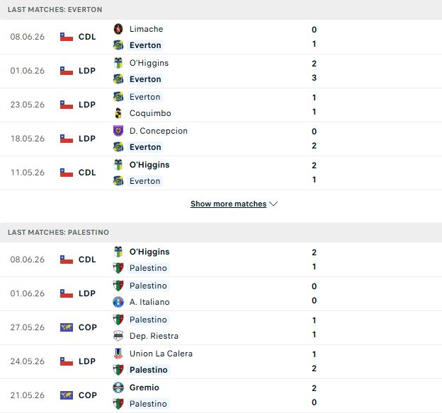 Nhận định, Soi kèo Everton CD vs Palestino 02h00 ngày 14/06: Lợi thế sân nhà - Ảnh 2