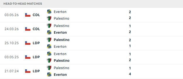 Nhận định, Soi kèo Everton CD vs Palestino 02h00 ngày 14/06: Lợi thế sân nhà - Ảnh 3