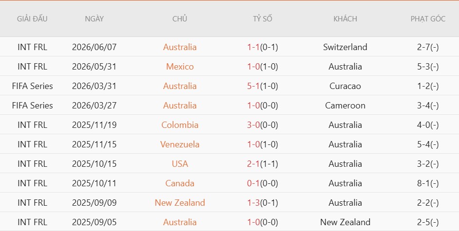 Soi kèo phạt góc Australia vs Thổ Nhĩ Kỳ, 11h00 ngày 14/6 - Ảnh 3