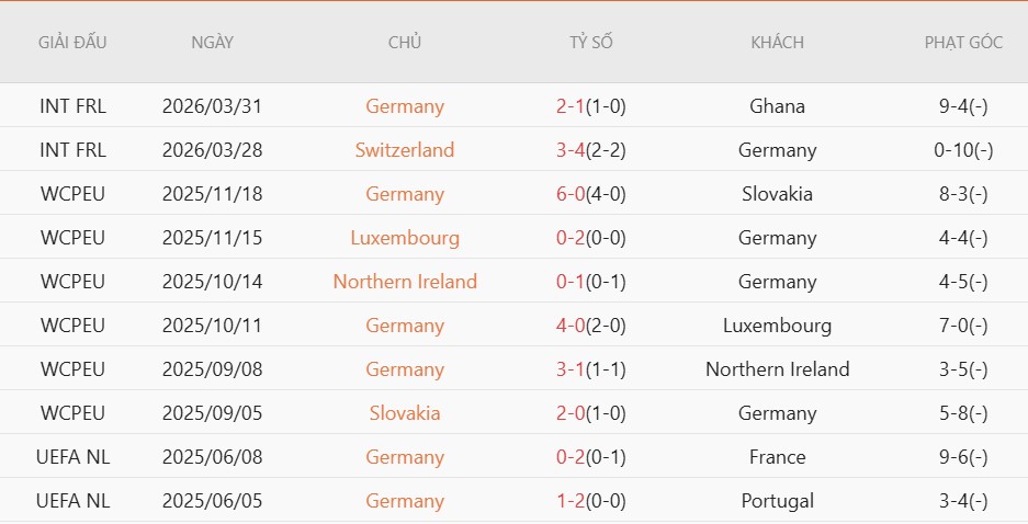 Soi kèo phạt góc Đức vs Curacao, 0h00 ngày 15/6 - Ảnh 3