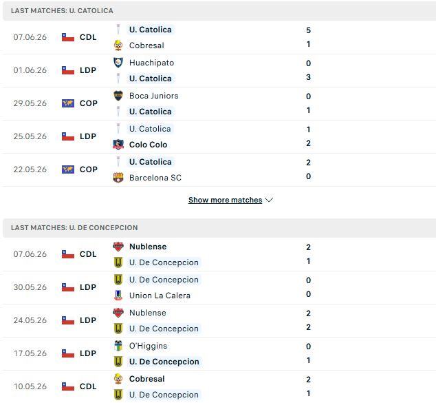 Nhận định, Soi kèo Catolica vs Universidad de Concepcion 04h30 ngày 15/06: Chiến thắng cách biệt - Ảnh 2