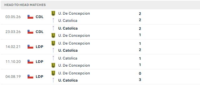 Nhận định, Soi kèo Catolica vs Universidad de Concepcion 04h30 ngày 15/06: Chiến thắng cách biệt - Ảnh 3