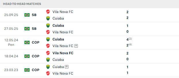 Nhận định, Soi kèo Cuiaba vs Vila Nova 03h00 ngày 15/06: Khách lấn chủ - Ảnh 3