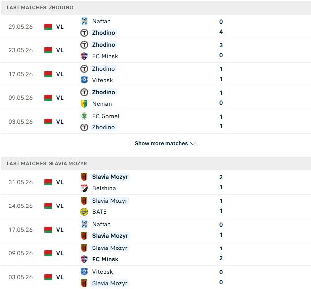 Nhận định, Soi kèo Zhodino vs Slavia Mozyr 00h00 ngày 15/06: Chủ nhà tất thắng - Ảnh 2