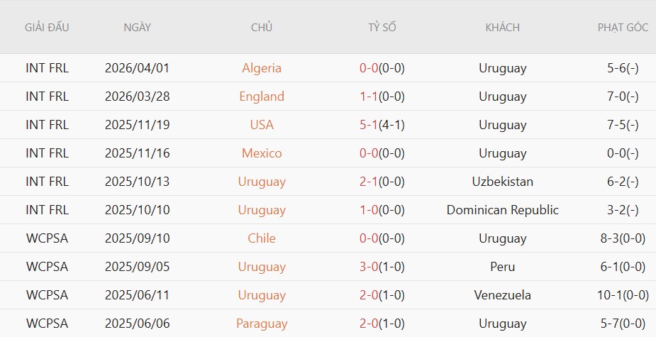 Soi kèo phạt góc Saudi Arabia vs Uruguay, 5h00 ngày 16/6 - Ảnh 4