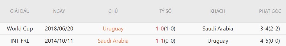 Soi kèo phạt góc Saudi Arabia vs Uruguay, 5h00 ngày 16/6 - Ảnh 5