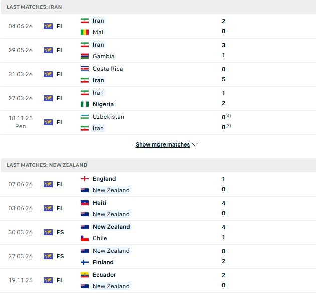 Nhận định, Soi kèo Iran vs New Zealand 08h00 ngày 16/06: 3 điểm cho Iran - Ảnh 2