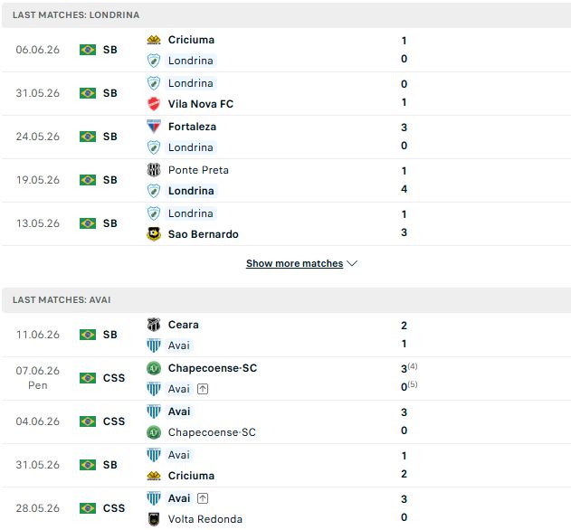 Nhận định, Soi kèo Londrina vs Avai 07h00 ngày 16/06: Chia điểm - Ảnh 2