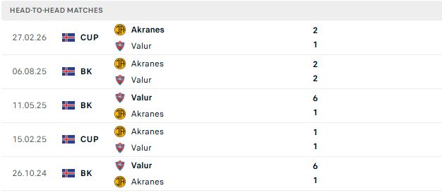Nhận định, Soi kèo Akranes vs Valur 02h15 ngày 17/06: Khách có điểm - Ảnh 3