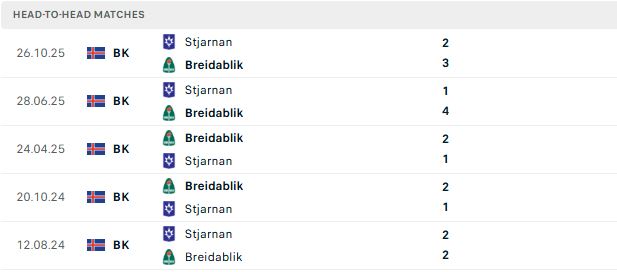 Nhận định, Soi kèo Stjarnan Gardabaer vs Breidablik 02h15 ngày 17/06: Khách lấn chủ - Ảnh 3