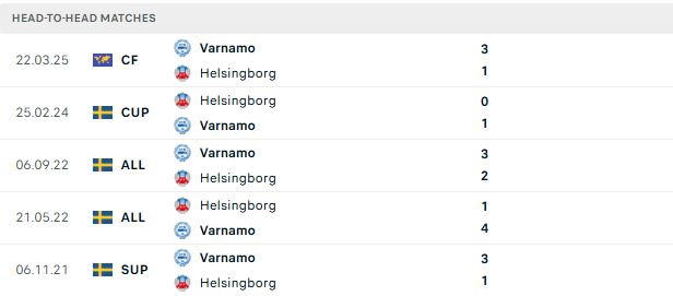 Nhận định, Soi kèo Varnamo vs Helsingborgs 00h00 ngày 17/06: Chia điểm - Ảnh 3