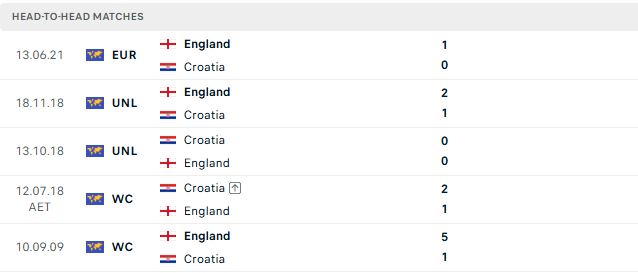 Nhận định, Soi kèo Anh vs Croatia 03h00 ngày 18/06:  - Ảnh 3