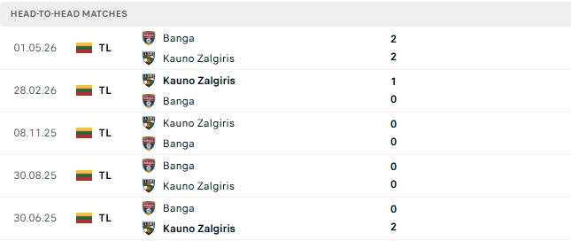 Nhận định, Soi kèo Kauno Zalgiris vs Banga Gargzdai 23h00 ngày 17/06: Khách có điểm - Ảnh 3