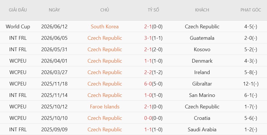 Soi kèo phạt góc CH Czech vs Nam Phi, 23h00 ngày 18/6 - Ảnh 3