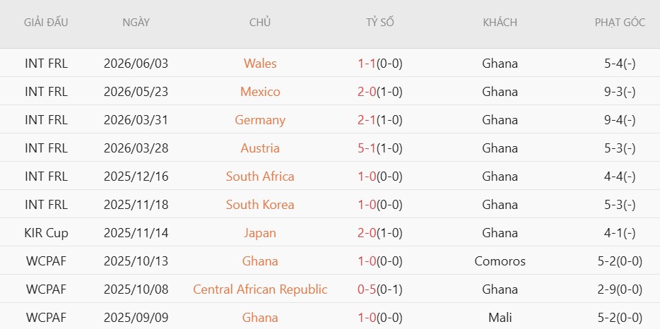 Soi kèo thẻ phạt Ghana vs Panama, 6h00 ngày 18/6 - Ảnh 3