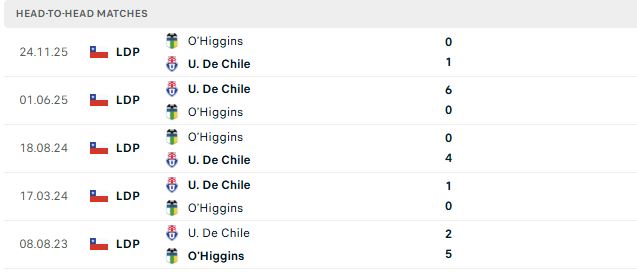 Nhận định, Soi kèo Universidad de Chile vs O Higgins 07h00 ngày 19/06: Điểm tựa sân nhà - Ảnh 3