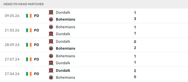Nhận định, Soi kèo Bohemians vs Dundalk 02h00 ngày 20/06: Chủ nhà khó thắng - Ảnh 3