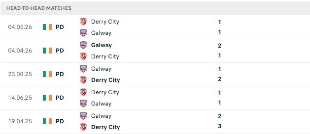 Nhận định, Soi kèo Galway vs Derry City 01h45 ngày 20/06: Chủ nhà có điểm - Ảnh 3