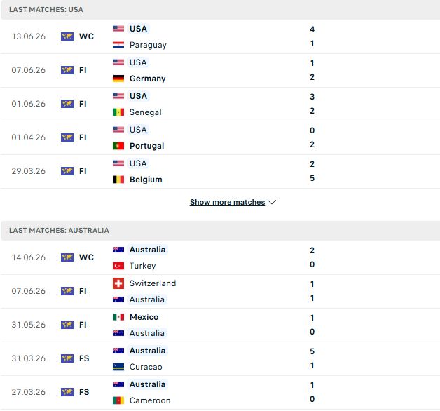Nhận định, Soi kèo Mỹ vs Australia 02h00 ngày 20/06: Vé sớm cho chủ nhà - Ảnh 2