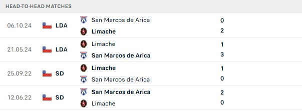 Nhận định, Soi kèo San Marcos vs Limache 07h00 ngày 20/06: Khách lấn chủ - Ảnh 3