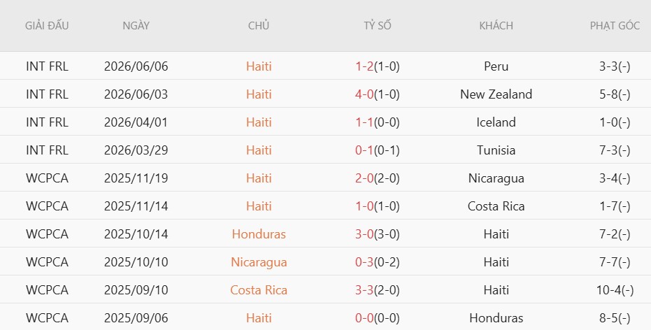 Soi kèo phạt góc Brazil vs Haiti, 7h30 ngày 20/6 - Ảnh 4