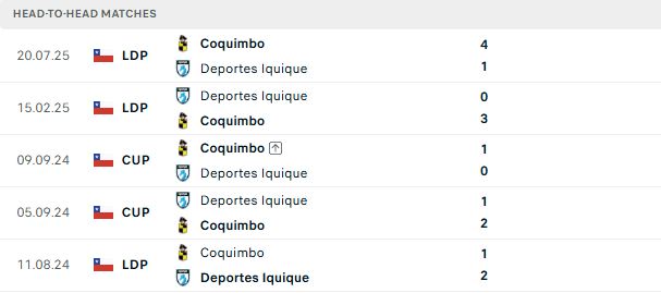 Nhận định, Soi kèo Coquimbo Unido vs Iquique 23h30 ngày 20/06: Bắt nạt đội khách - Ảnh 3