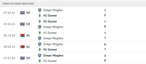 Nhận định, Soi kèo Gomel vs Dnepr Mogilev 00h30 ngày 21/06: Chiến thắng cách biệt - Ảnh 3