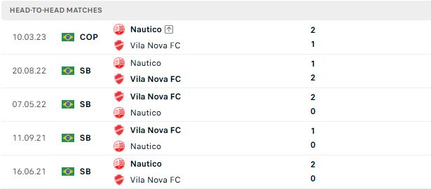 Nhận định, Soi kèo Vila Nova vs Nautico 05h00 ngày 21/06: Trở lại mạch thắng - Ảnh 3