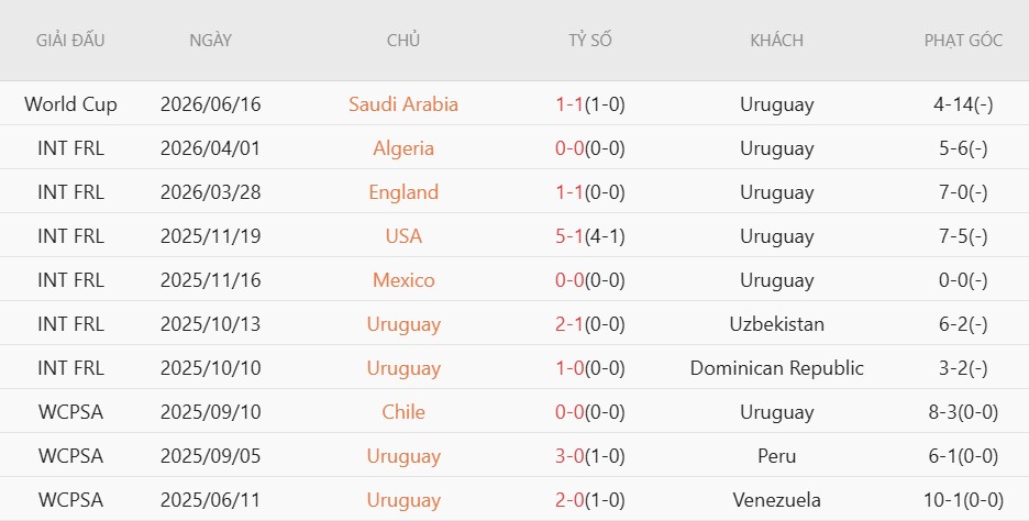 Soi kèo phạt góc Uruguay vs Cape Verde, 5h00 ngày 22/6 - Ảnh 3
