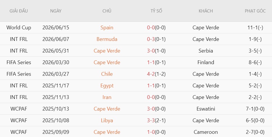 Soi kèo phạt góc Uruguay vs Cape Verde, 5h00 ngày 22/6 - Ảnh 4