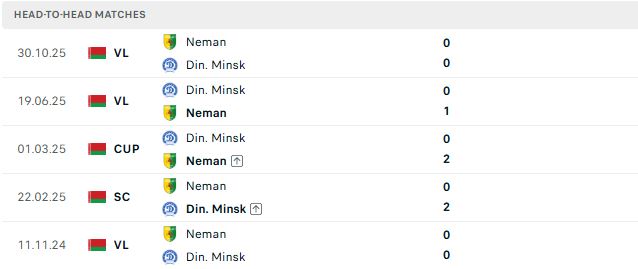 Nhận định, Soi kèo Neman Grodno vs Dinamo Minsk 00h00 ngày 22/06: Khách lấn chủ - Ảnh 3