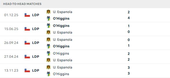 Nhận định, Soi kèo O Higgins vs Union Espanola 07h00 ngày 22/06: Lợi thế sân nhà - Ảnh 3