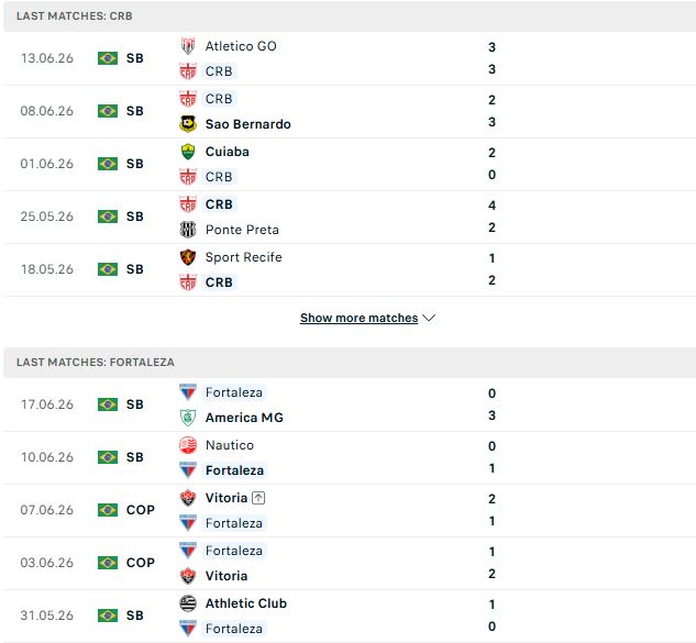 Nhận định, Soi kèo Regatas Brasil vs Fortaleza 02h00 ngày 22/06: Chia điểm - Ảnh 2