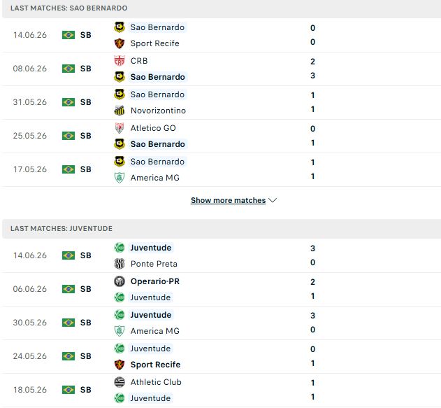 Nhận định, Soi kèo Sao Bernardo vs Juventude 03h00 ngày 22/06: Vững chắc ngôi đầu - Ảnh 2