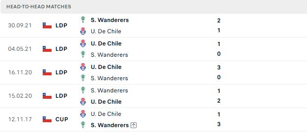 Nhận định, Soi kèo Universidad de Chile vs Santiago Wanderers 04h30 ngày 22/06: Khách tạo  bất ngờ - Ảnh 3